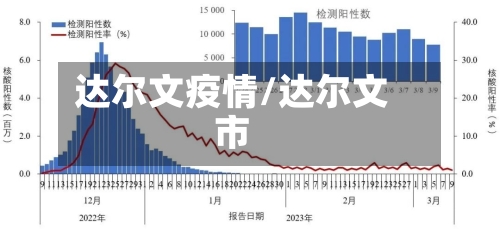 达尔文疫情/达尔文市