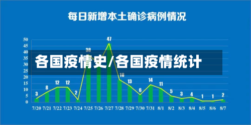 各国疫情史/各国疫情统计