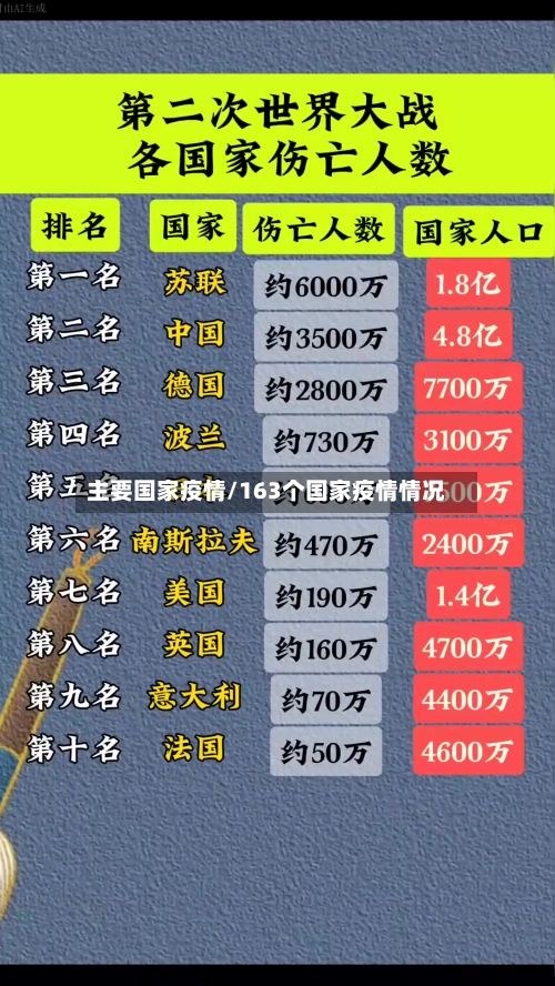 主要国家疫情/163个国家疫情情况