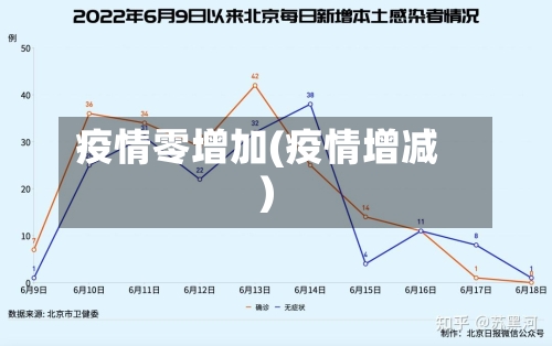 疫情零增加(疫情增减)-第3张图片