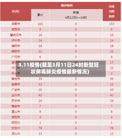 3.11疫情(截至3月11日24时新型冠状病毒肺炎疫情最新情况)