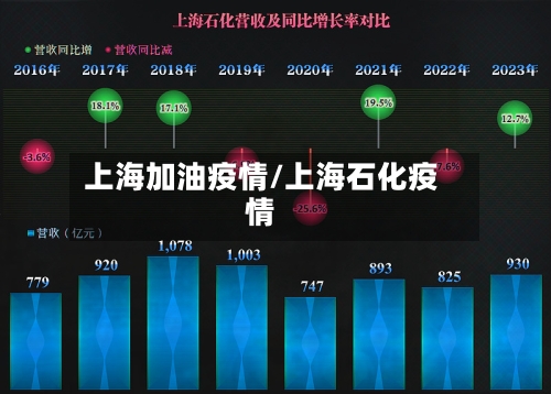 上海加油疫情/上海石化疫情
