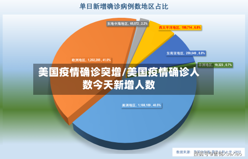 美国疫情确诊突增/美国疫情确诊人数今天新增人数-第3张图片