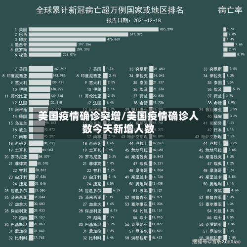 美国疫情确诊突增/美国疫情确诊人数今天新增人数
