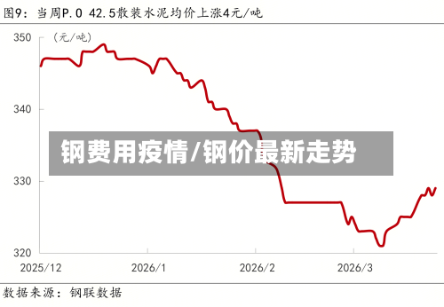 钢费用疫情/钢价最新走势