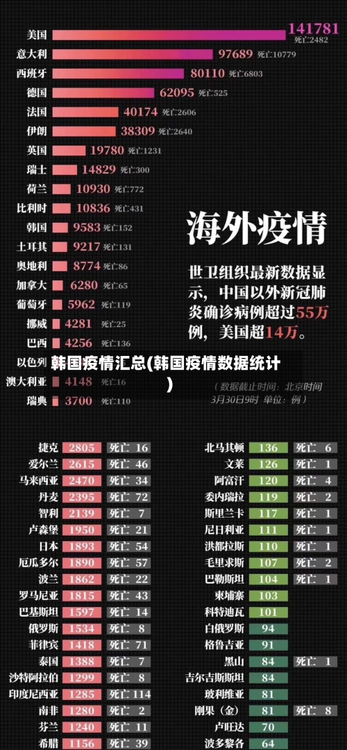 韩国疫情汇总(韩国疫情数据统计)