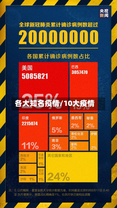 各大知名疫情/10大疫情