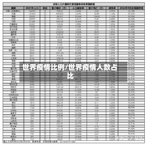世界疫情比例/世界疫情人数占比